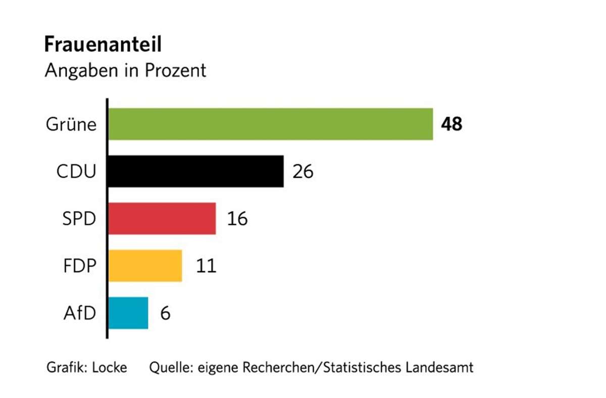 Ohne die Grünen gäbe es kaum Frauen im baden-württembergischen Landtag.